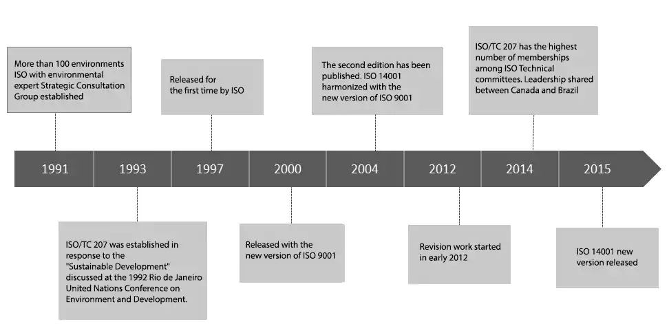 iso14001 history